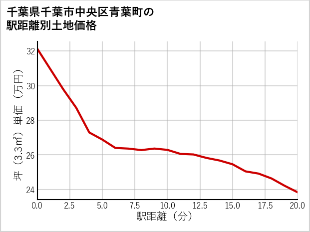 千葉県千葉市中央区青葉町の徒歩距離別の土地坪単価