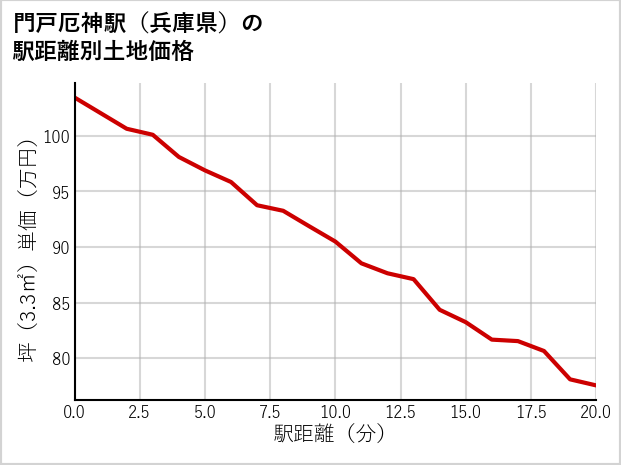 門戸厄神駅（兵庫県）の徒歩距離別の土地坪単価