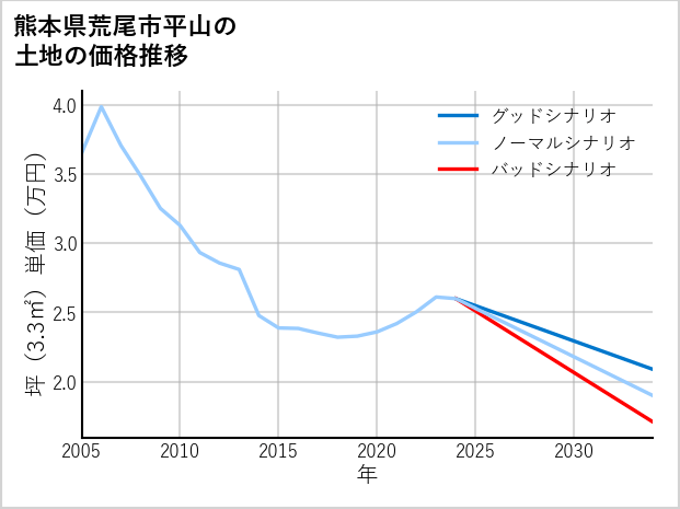 熊本県荒尾市平山の土地価格推移
