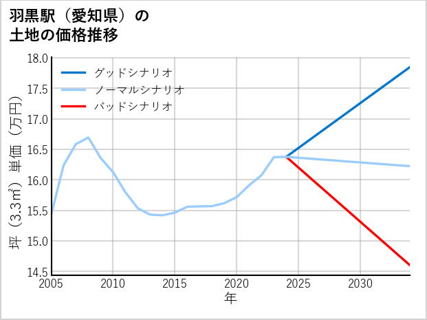 羽黒駅（愛知県）の土地価格推移