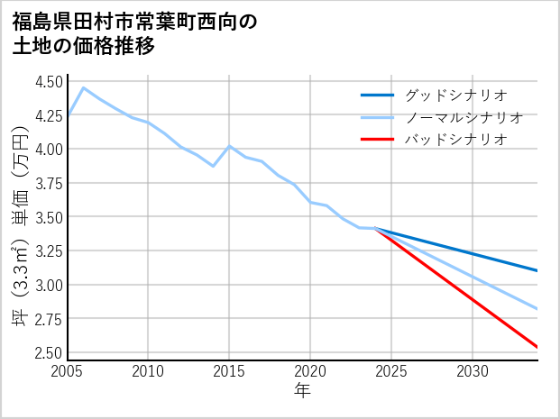 福島県田村市常葉町西向の土地価格推移