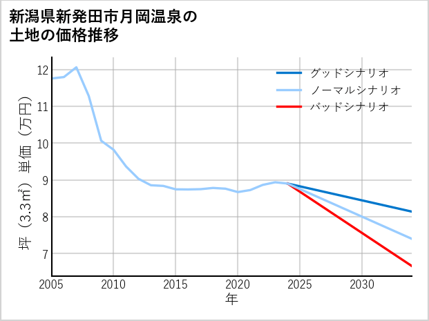新潟県新発田市月岡温泉の土地価格推移