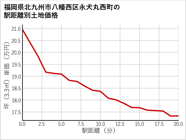 福岡県北九州市八幡西区永犬丸西町の徒歩距離別の土地坪単価