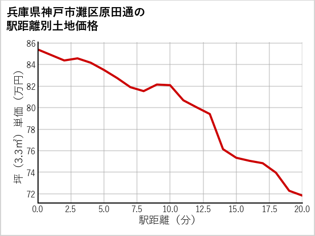 兵庫県神戸市灘区原田通の徒歩距離別の土地坪単価