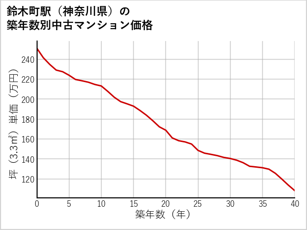 鈴木町駅（神奈川県）の築年数別の中古マンション坪単価