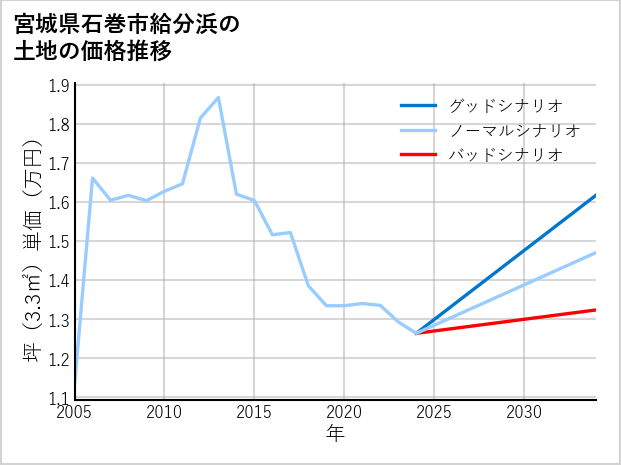 宮城県石巻市給分浜の土地価格推移