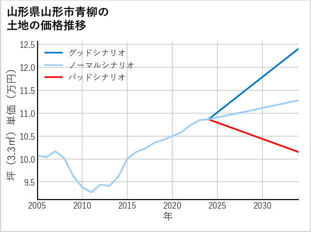 山形県山形市青柳の土地価格推移