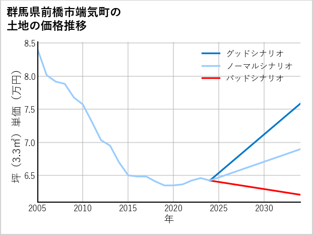 群馬県前橋市端気町の土地価格推移