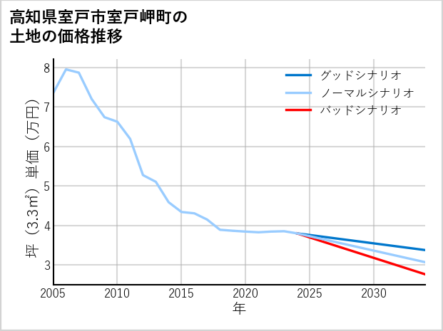高知県室戸市室戸岬町の土地価格推移