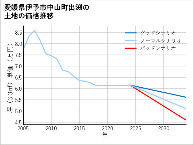 愛媛県伊予市中山町出渕の土地価格推移