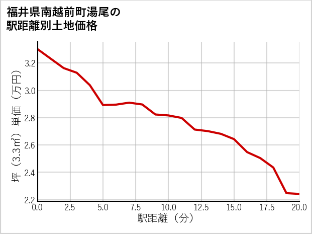 福井県南越前町湯尾の徒歩距離別の土地坪単価