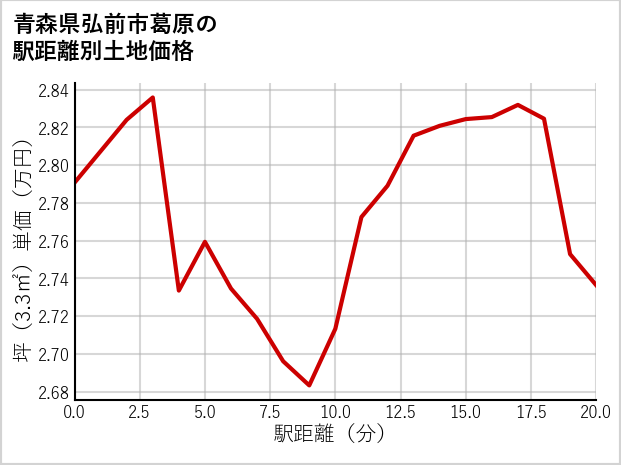 青森県弘前市葛原の徒歩距離別の土地坪単価
