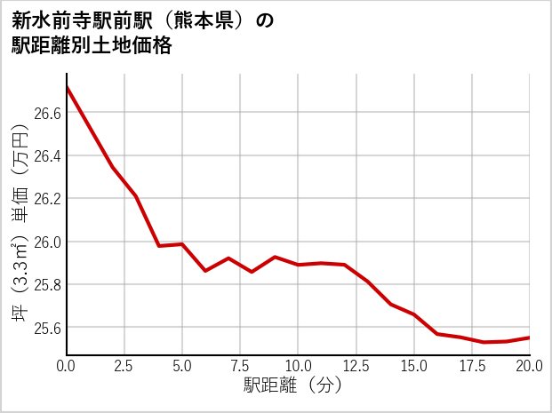 新水前寺駅前駅（熊本県）の徒歩距離別の土地坪単価