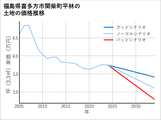 福島県喜多方市関柴町平林の土地価格推移