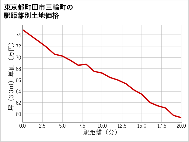 東京都町田市三輪町の徒歩距離別の土地坪単価