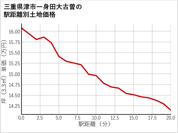 三重県津市一身田大古曽の徒歩距離別の土地坪単価