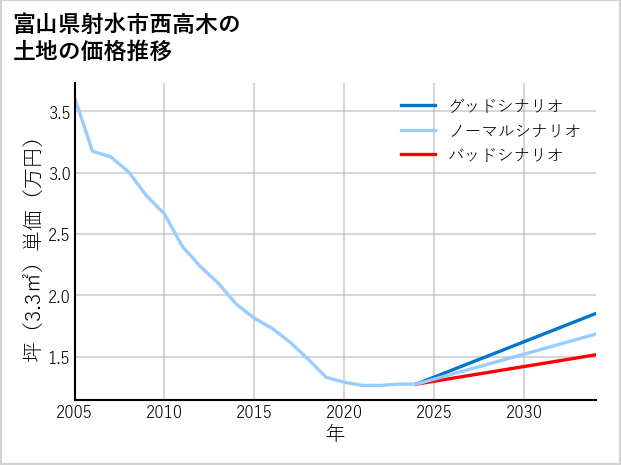 富山県射水市西高木の土地価格推移