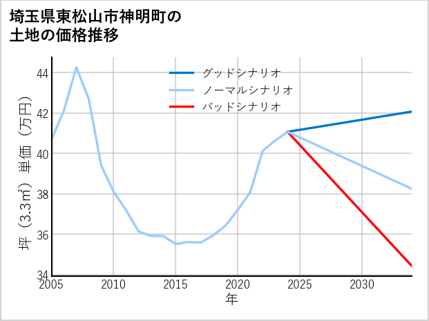 埼玉県東松山市神明町の土地価格推移