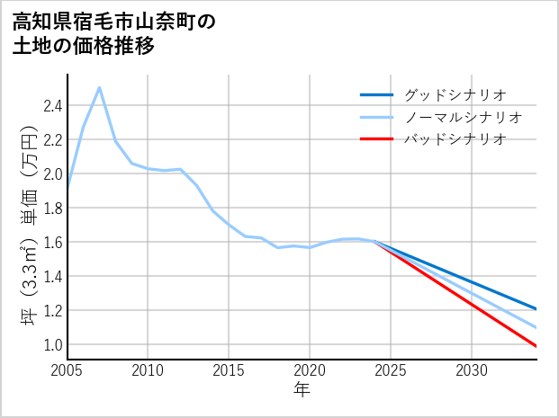 高知県宿毛市山奈町の土地価格推移