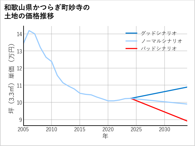 和歌山県かつらぎ町妙寺の土地価格推移