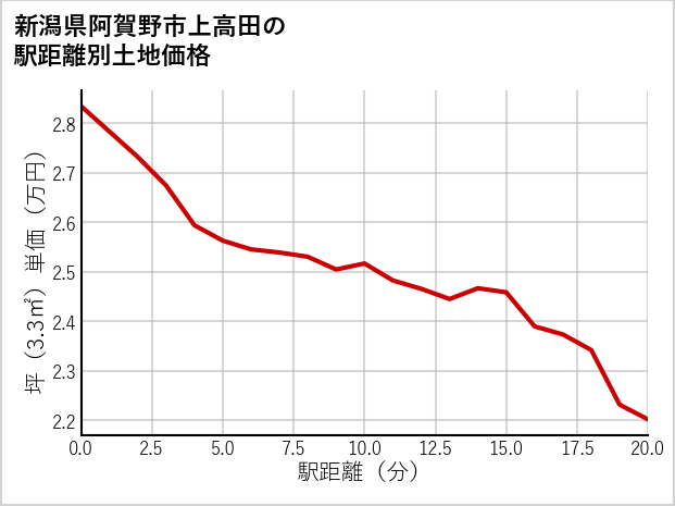 新潟県阿賀野市上高田の徒歩距離別の土地坪単価