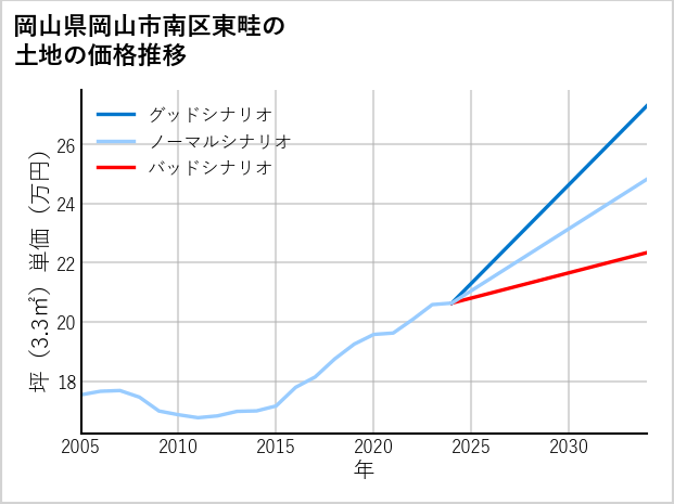 岡山県岡山市南区東畦の土地価格推移