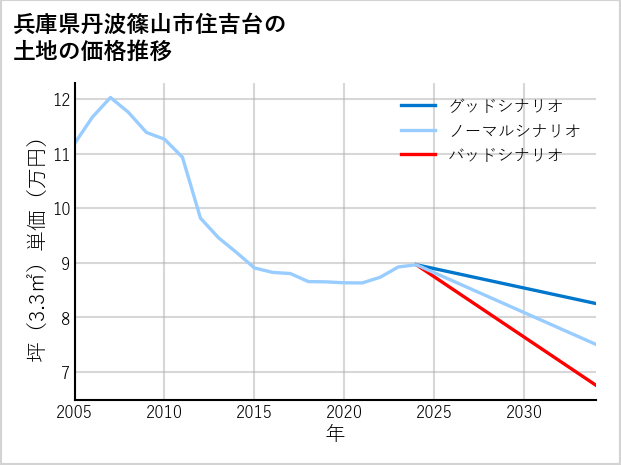 兵庫県丹波篠山市住吉台の土地価格推移