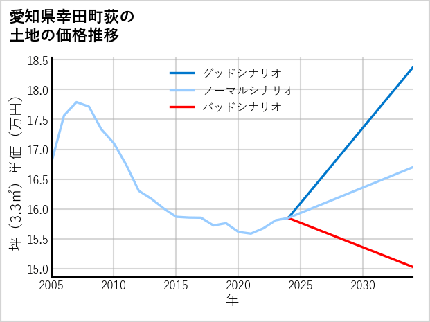 愛知県幸田町荻の土地価格推移