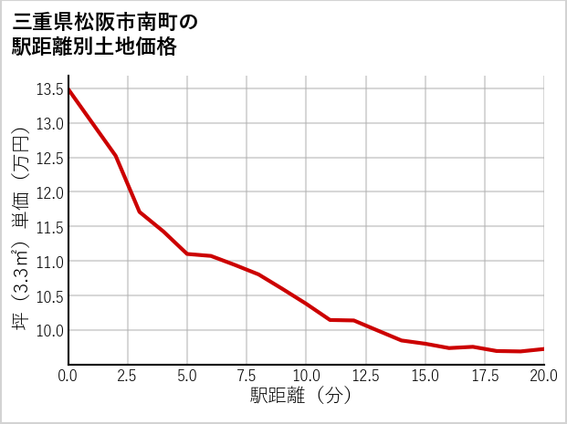 三重県松阪市南町の徒歩距離別の土地坪単価