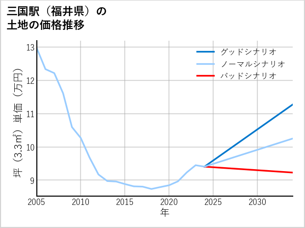 三国駅（福井県）の土地価格推移