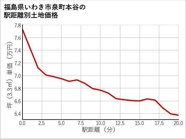 福島県いわき市泉町本谷の徒歩距離別の土地坪単価