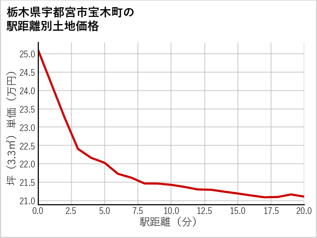 栃木県宇都宮市宝木町の徒歩距離別の土地坪単価
