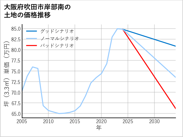 大阪府吹田市岸部南の土地価格推移