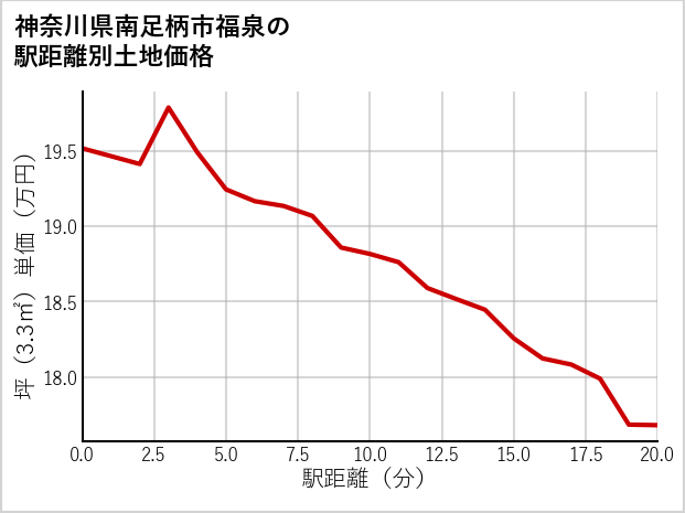 神奈川県南足柄市福泉の徒歩距離別の土地坪単価