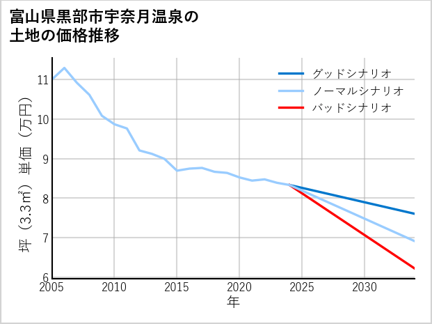 富山県黒部市宇奈月温泉の土地価格推移