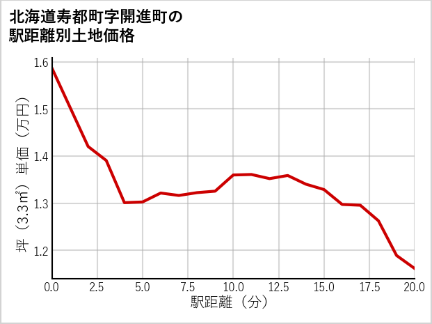 北海道寿都町開進町の徒歩距離別の土地坪単価
