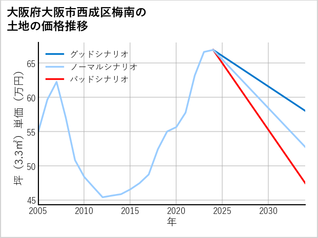 大阪府大阪市西成区梅南の土地価格推移