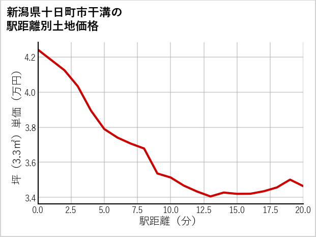 新潟県十日町市干溝の徒歩距離別の土地坪単価