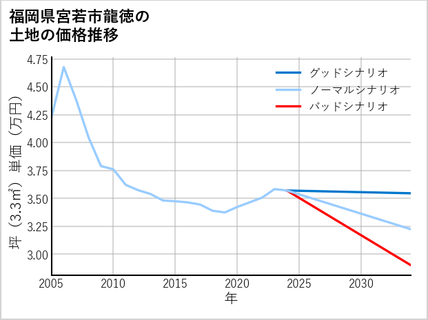 福岡県宮若市龍徳の土地価格推移