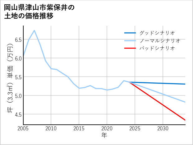 岡山県津山市紫保井の土地価格推移
