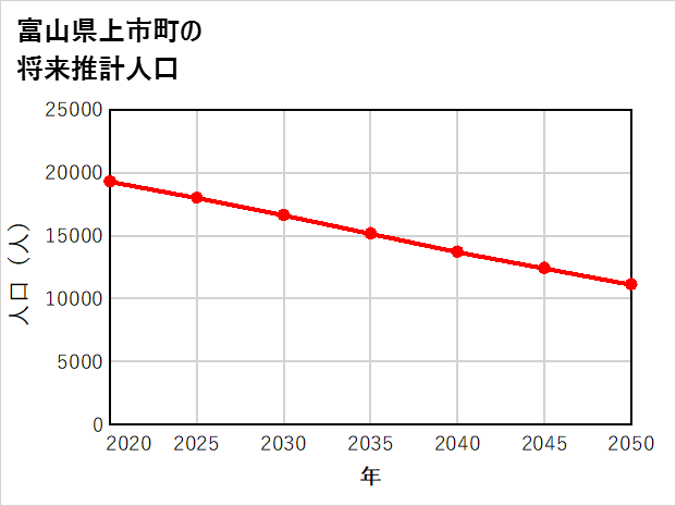 上市町の将来推計人口