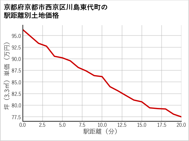 京都府京都市西京区川島東代町の徒歩距離別の土地坪単価
