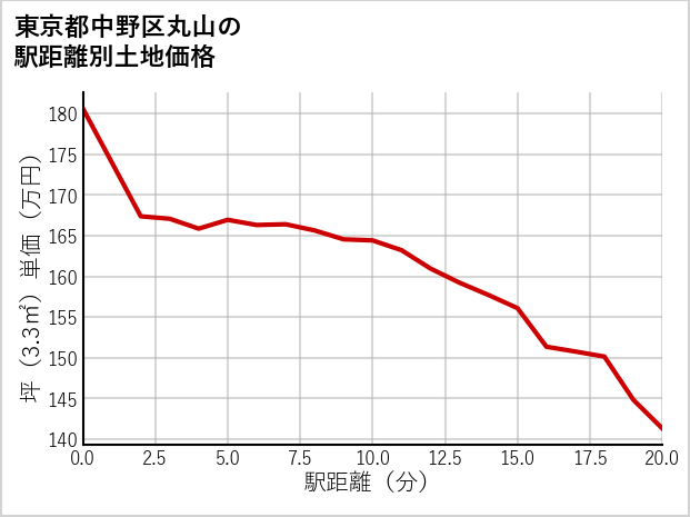 東京都中野区丸山の徒歩距離別の土地坪単価