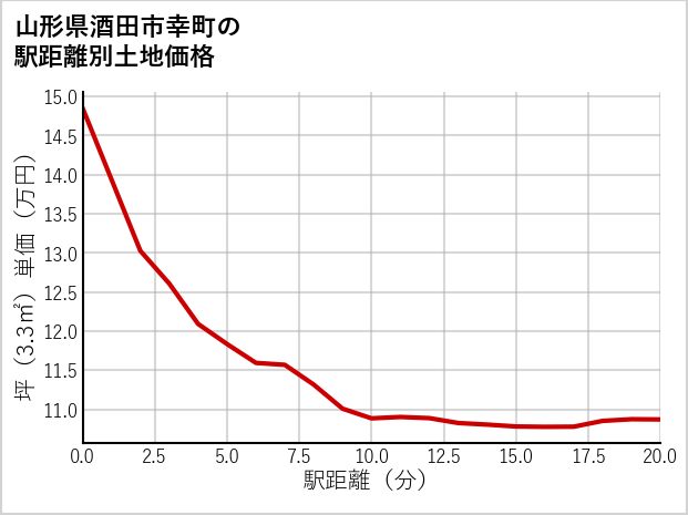 山形県酒田市幸町の徒歩距離別の土地坪単価