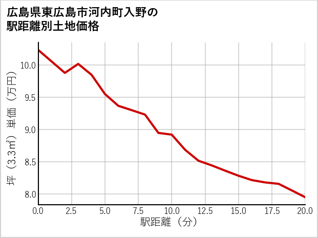 広島県東広島市河内町入野の徒歩距離別の土地坪単価