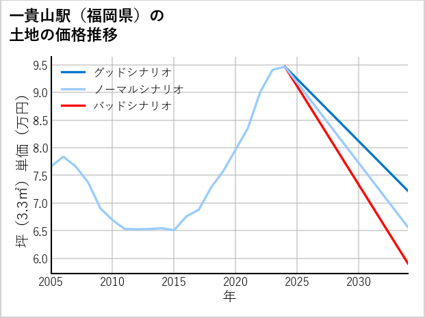 一貴山駅（福岡県）の土地価格推移