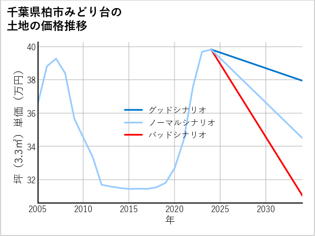 千葉県柏市みどり台の土地価格推移
