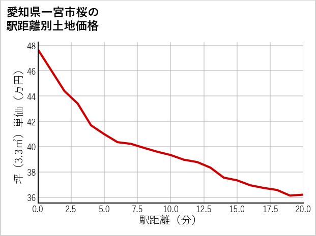 愛知県一宮市桜の徒歩距離別の土地坪単価