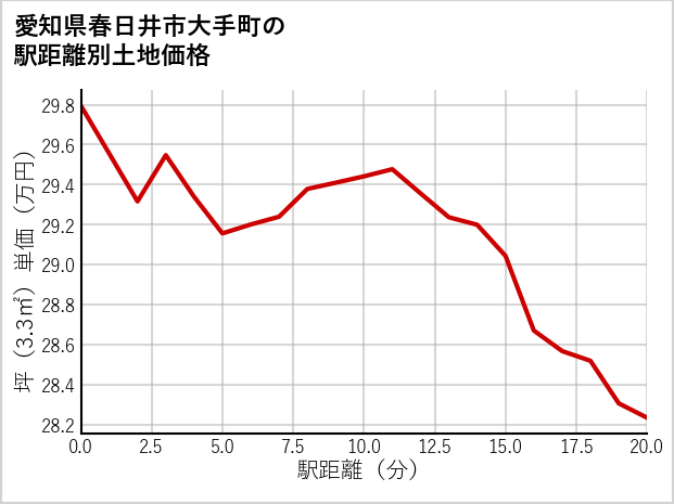 愛知県春日井市大手町の徒歩距離別の土地坪単価