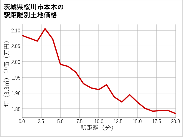 茨城県桜川市本木の徒歩距離別の土地坪単価